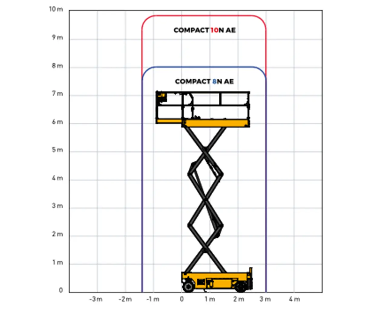 10m narrow electric scissor lift 2 Haulotte Compact 10N lift chart