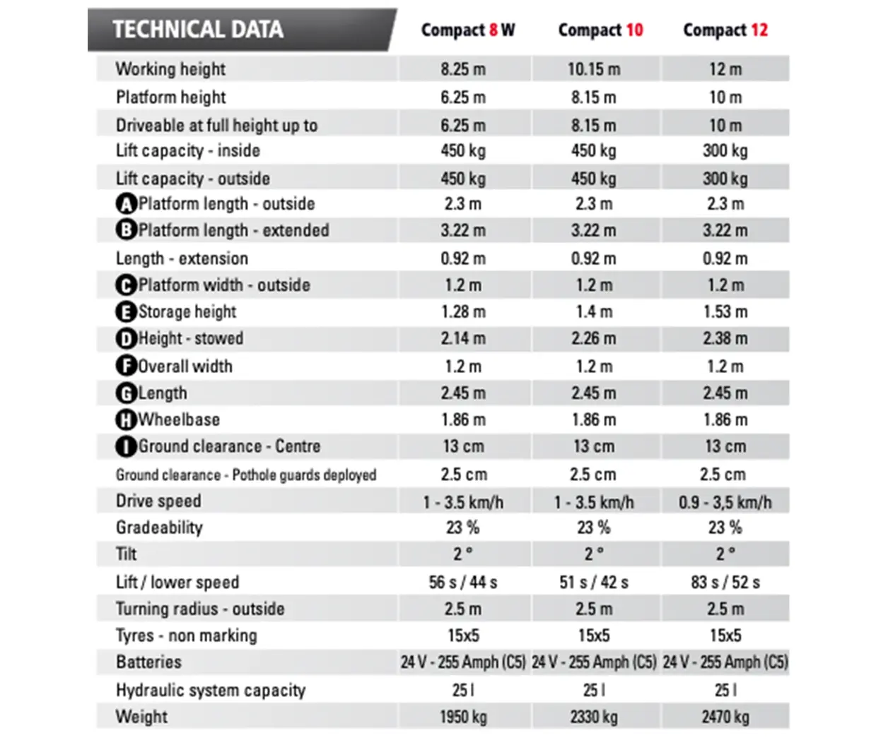 Haulotte compact 8 lift chart