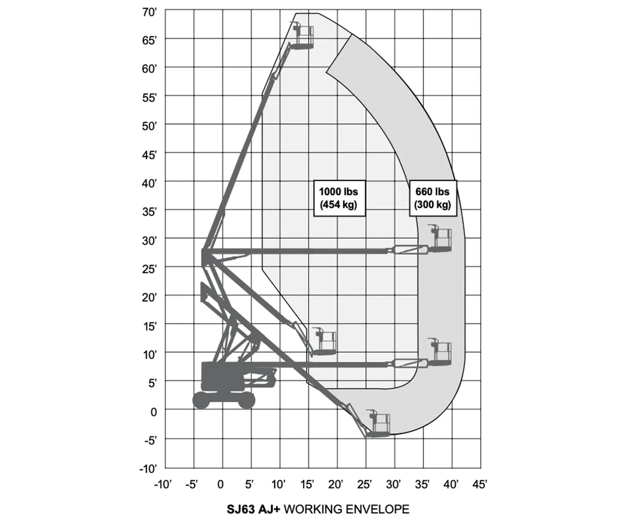 Skyjack SJ63 lift chart