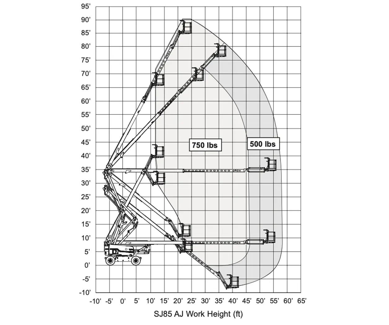 28m articulating boom lift 2 Skyjack SJ85 Lift chart