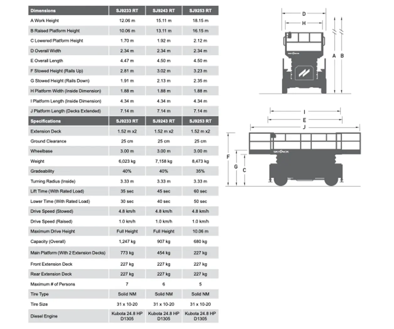15m diesel scissor lift 2 Skyjack SJ9243 lift chart
