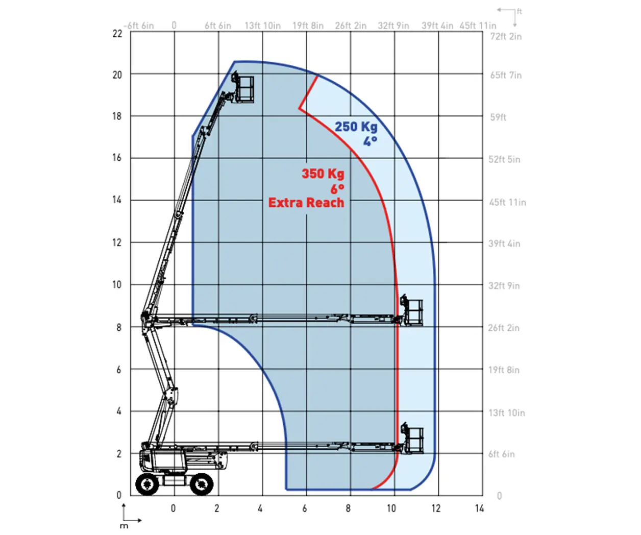 20m boom lift 2 Haulotte HA20 lift chart