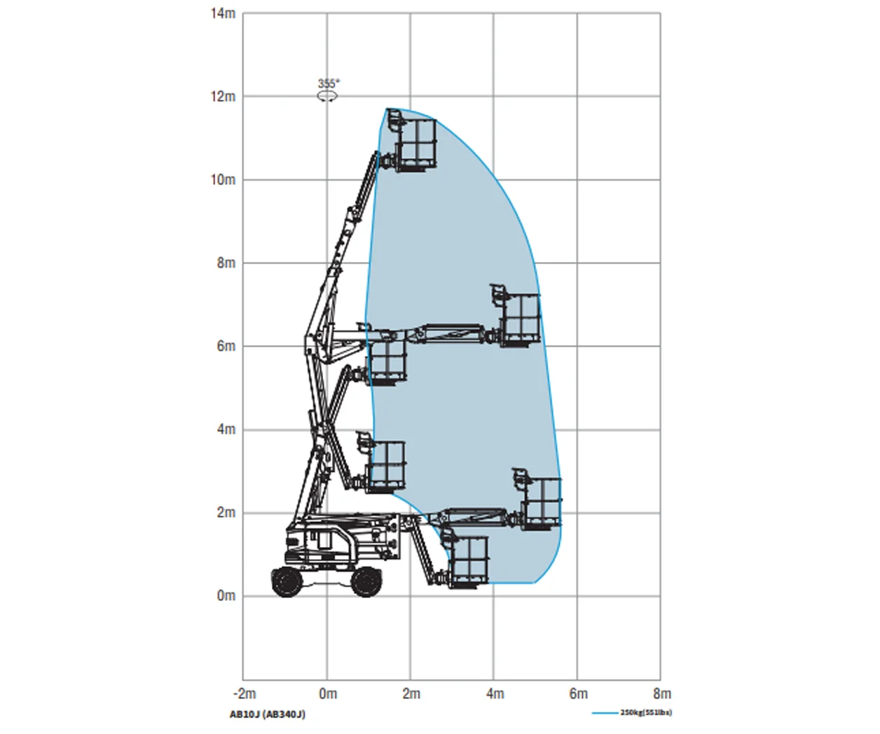 12m articulating boom lift 2 AB10J Lift chart