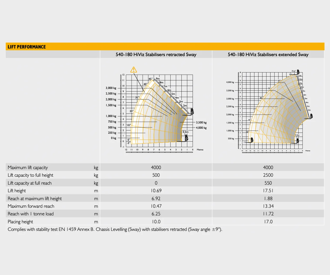 4t telehandler 2 JCB 540-180 lift chart